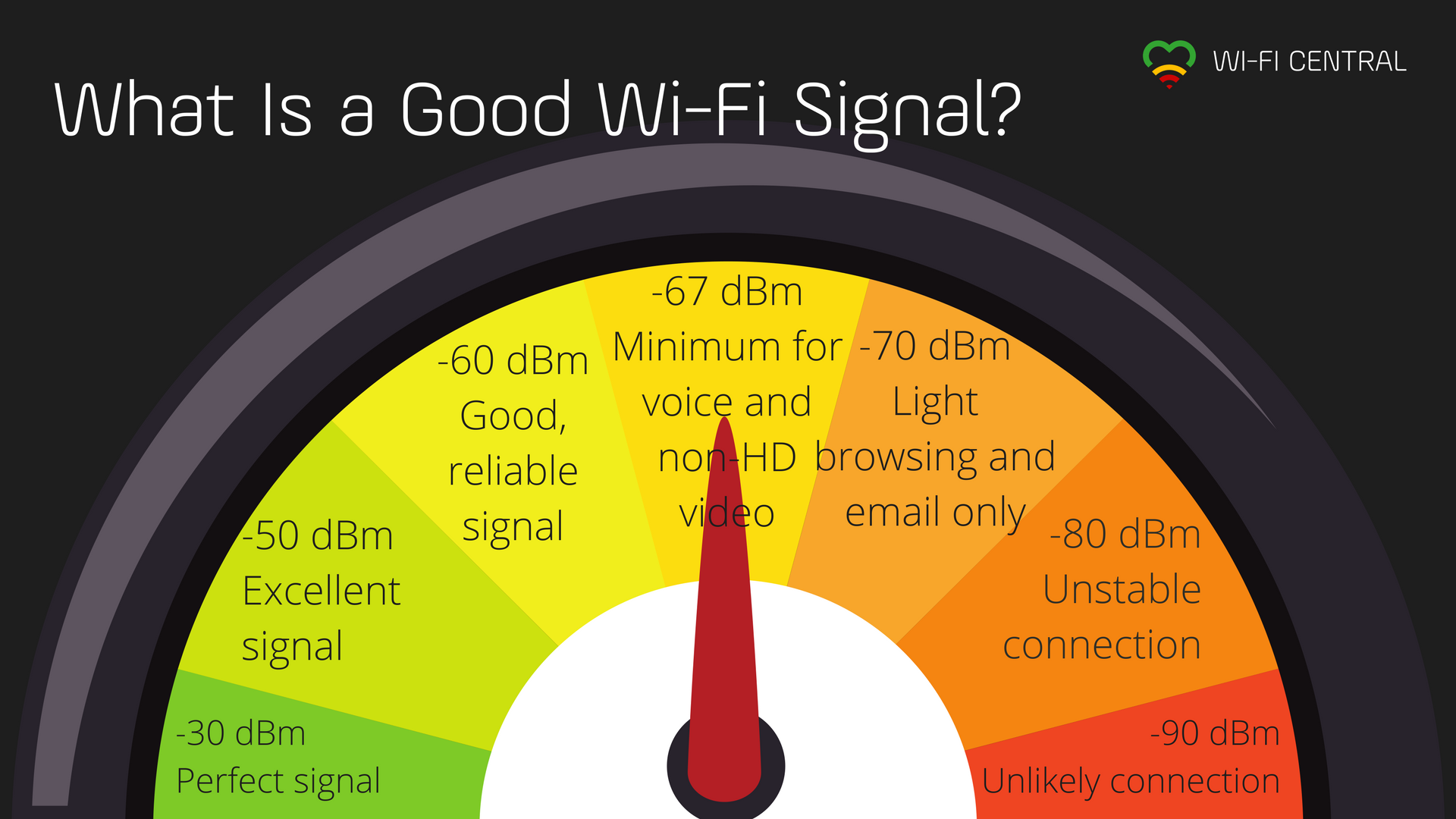 What is a good wifi signal T l communications Alain Casault